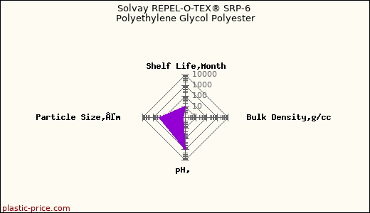 Solvay REPEL-O-TEX® SRP-6 Polyethylene Glycol Polyester