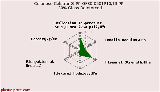 Celanese Celstran® PP-GF30-0501P10/13 PP, 30% Glass Reinforced