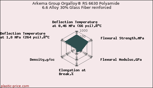 Arkema Group Orgalloy® RS 6630 Polyamide 6.6 Alloy 30% Glass Fiber reinforced