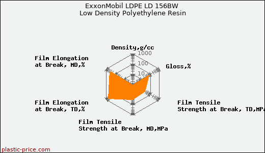 ExxonMobil LDPE LD 156BW Low Density Polyethylene Resin