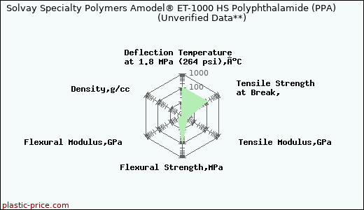 Solvay Specialty Polymers Amodel® ET-1000 HS Polyphthalamide (PPA)                      (Unverified Data**)