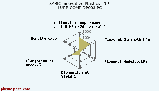 SABIC Innovative Plastics LNP LUBRICOMP DP003 PC
