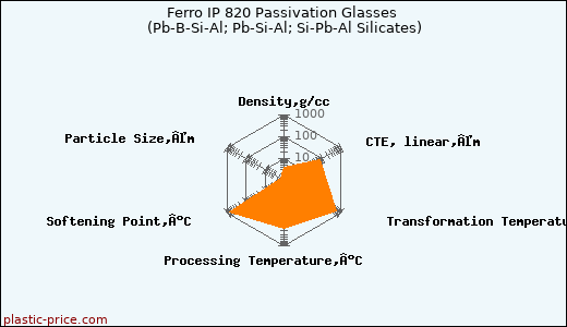Ferro IP 820 Passivation Glasses (Pb-B-Si-Al; Pb-Si-Al; Si-Pb-Al Silicates)