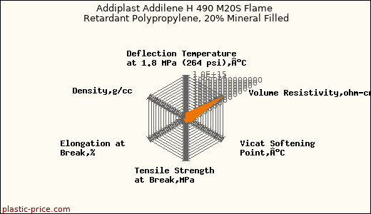 Addiplast Addilene H 490 M20S Flame Retardant Polypropylene, 20% Mineral Filled