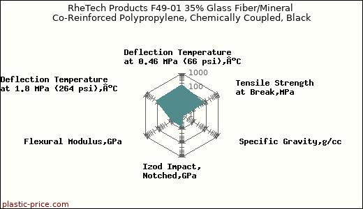 RheTech Products F49-01 35% Glass Fiber/Mineral Co-Reinforced Polypropylene, Chemically Coupled, Black