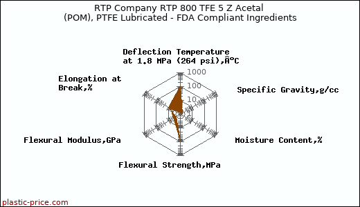 RTP Company RTP 800 TFE 5 Z Acetal (POM), PTFE Lubricated - FDA Compliant Ingredients