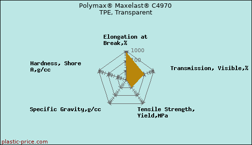 Polymax® Maxelast® C4970 TPE, Transparent