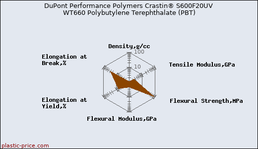 DuPont Performance Polymers Crastin® S600F20UV WT660 Polybutylene Terephthalate (PBT)