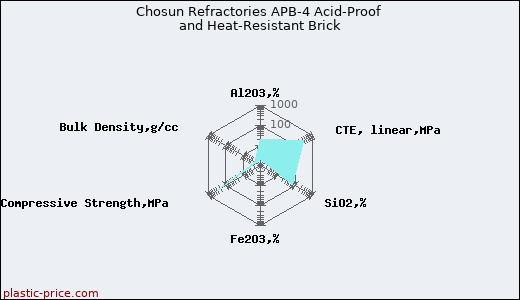 Chosun Refractories APB-4 Acid-Proof and Heat-Resistant Brick