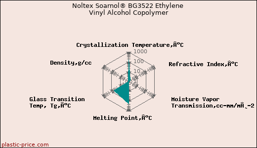 Noltex Soarnol® BG3522 Ethylene Vinyl Alcohol Copolymer