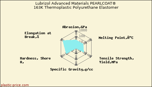 Lubrizol Advanced Materials PEARLCOAT® 163K Thermoplastic Polyurethane Elastomer