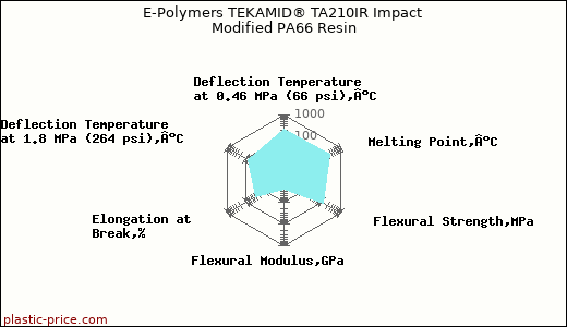 E-Polymers TEKAMID® TA210IR Impact Modified PA66 Resin