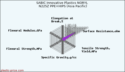 SABIC Innovative Plastics NORYL N225Z PPE+HIPS (Asia Pacific)