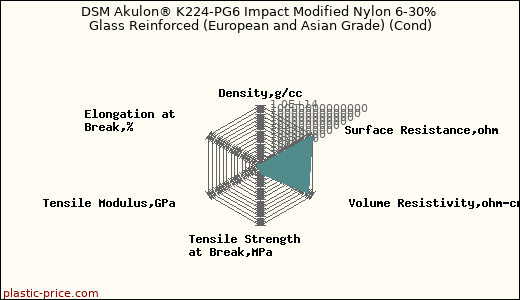 DSM Akulon® K224-PG6 Impact Modified Nylon 6-30% Glass Reinforced (European and Asian Grade) (Cond)