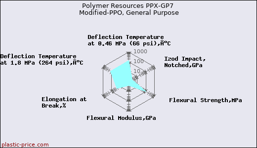 Polymer Resources PPX-GP7 Modified-PPO, General Purpose