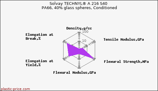 Solvay TECHNYL® A 216 S40 PA66, 40% glass spheres, Conditioned
