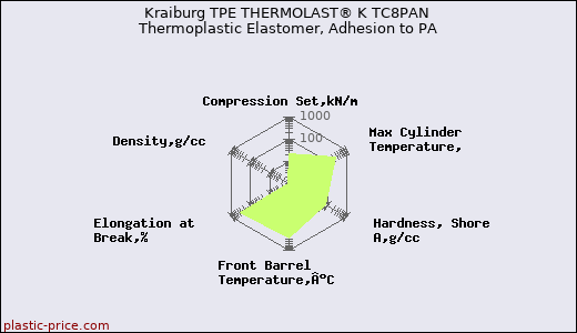 Kraiburg TPE THERMOLAST® K TC8PAN Thermoplastic Elastomer, Adhesion to PA