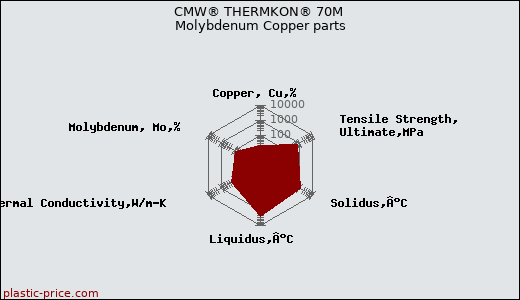 CMW® THERMKON® 70M Molybdenum Copper parts