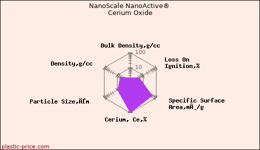 NanoScale NanoActive® Cerium Oxide