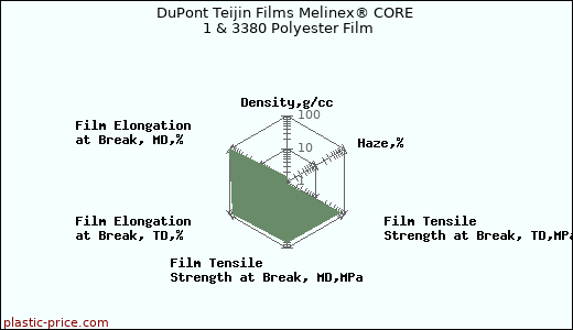 DuPont Teijin Films Melinex® CORE 1 & 3380 Polyester Film
