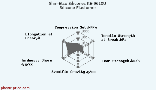 Shin-Etsu Silicones KE-9610U Silicone Elastomer