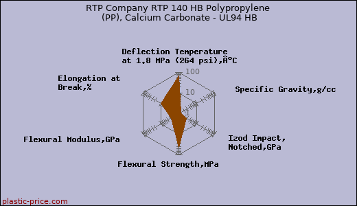 RTP Company RTP 140 HB Polypropylene (PP), Calcium Carbonate - UL94 HB