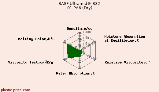BASF Ultramid® B32 01 PA6 (Dry)