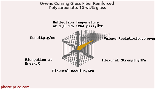 Owens Corning Glass Fiber Reinforced Polycarbonate, 10 wt.% glass