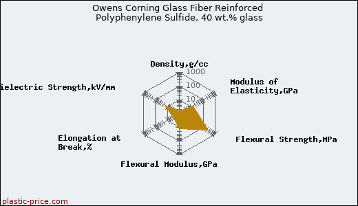Owens Corning Glass Fiber Reinforced Polyphenylene Sulfide, 40 wt.% glass