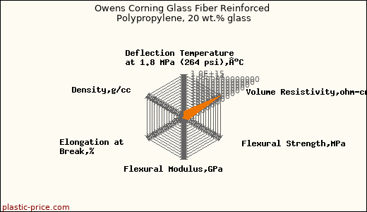 Owens Corning Glass Fiber Reinforced Polypropylene, 20 wt.% glass