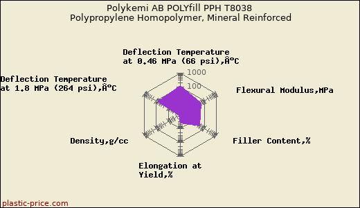 Polykemi AB POLYfill PPH T8038 Polypropylene Homopolymer, Mineral Reinforced