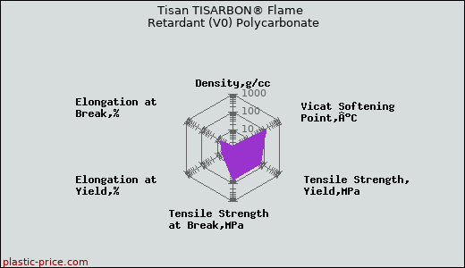 Tisan TISARBON® Flame Retardant (V0) Polycarbonate