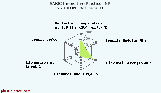 SABIC Innovative Plastics LNP STAT-KON DX01303C PC