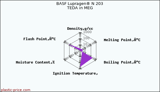BASF Lupragen® N 203 TEDA in MEG