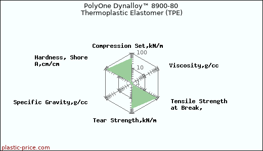 PolyOne Dynalloy™ 8900-80 Thermoplastic Elastomer (TPE)