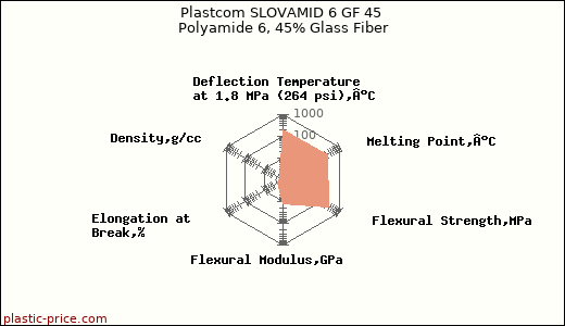 Plastcom SLOVAMID 6 GF 45 Polyamide 6, 45% Glass Fiber