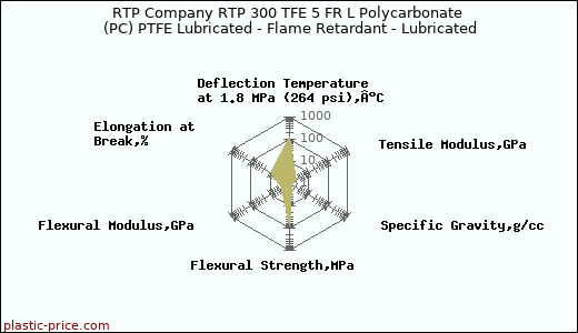 RTP Company RTP 300 TFE 5 FR L Polycarbonate (PC) PTFE Lubricated - Flame Retardant - Lubricated