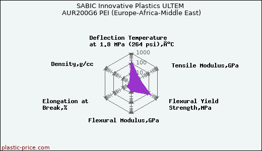 SABIC Innovative Plastics ULTEM AUR200G6 PEI (Europe-Africa-Middle East)