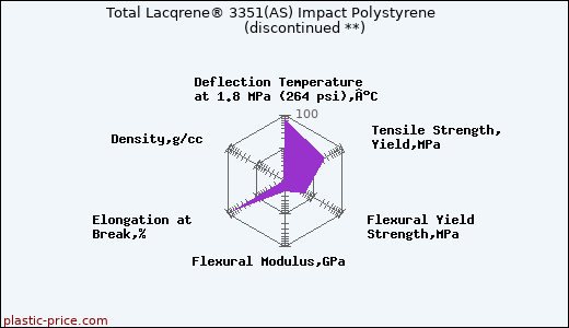 Total Lacqrene® 3351(AS) Impact Polystyrene               (discontinued **)