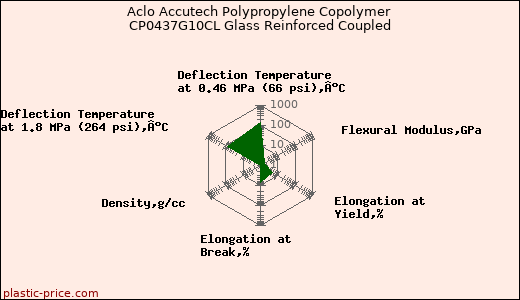Aclo Accutech Polypropylene Copolymer CP0437G10CL Glass Reinforced Coupled