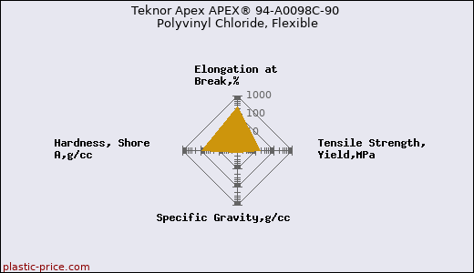Teknor Apex APEX® 94-A0098C-90 Polyvinyl Chloride, Flexible