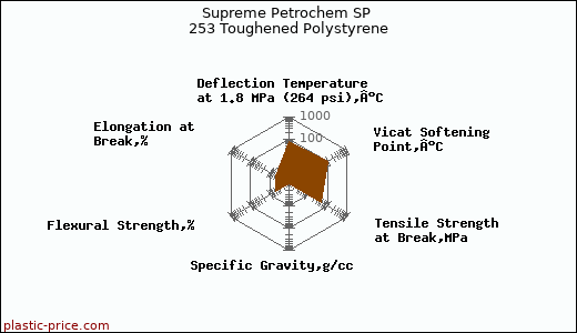 Supreme Petrochem SP 253 Toughened Polystyrene