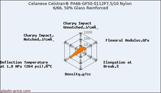 Celanese Celstran® PA66-GF50-0112P7,5/10 Nylon 6/66, 50% Glass Reinforced