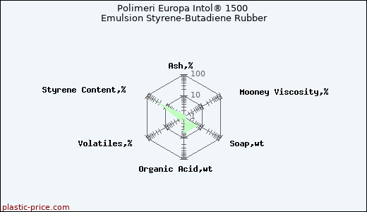 Polimeri Europa Intol® 1500 Emulsion Styrene-Butadiene Rubber