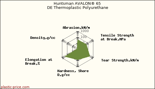 Huntsman AVALON® 65 DE Thermoplastic Polyurethane