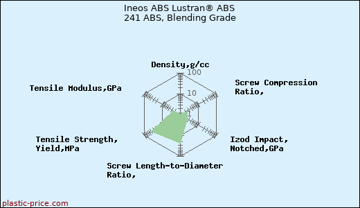 Ineos ABS Lustran® ABS 241 ABS, Blending Grade