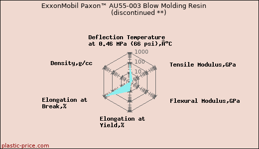 ExxonMobil Paxon™ AU55-003 Blow Molding Resin               (discontinued **)