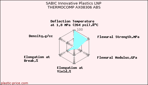 SABIC Innovative Plastics LNP THERMOCOMP AX08306 ABS