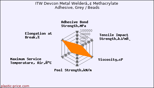 ITW Devcon Metal Welderâ„¢ Methacrylate Adhesive, Grey / Beads