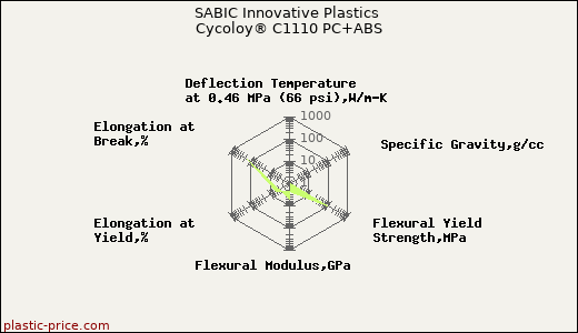 SABIC Innovative Plastics Cycoloy® C1110 PC+ABS